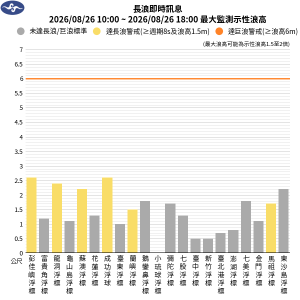 08/26 18:03 發布長浪即時訊息
