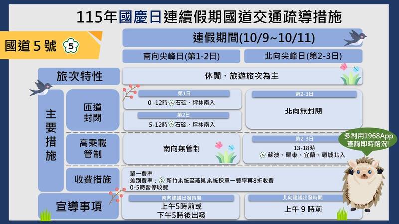 週末又迎國慶3天連假！ 塞車時段、國道優惠一次看