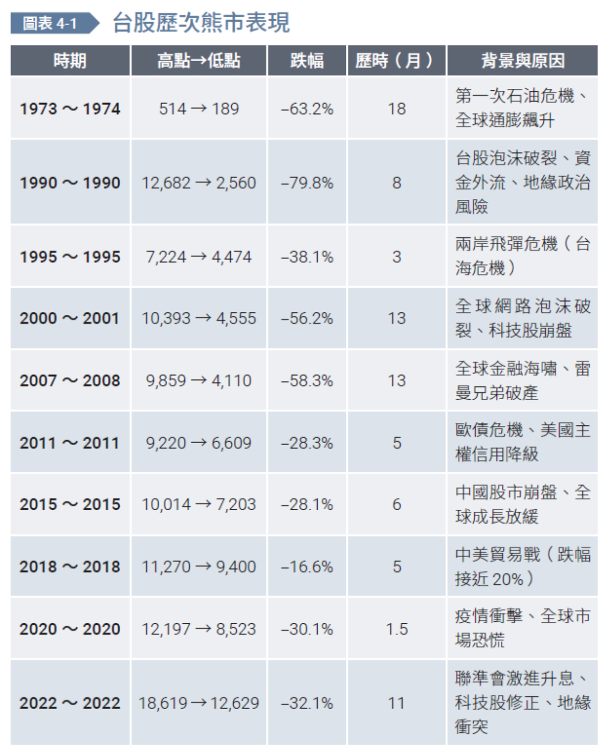 熊市來臨前有跡可循：5大警訊教你提早避開風險