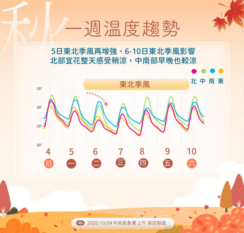 把握今天好天氣！明起東北季風增強 北台留意大雨