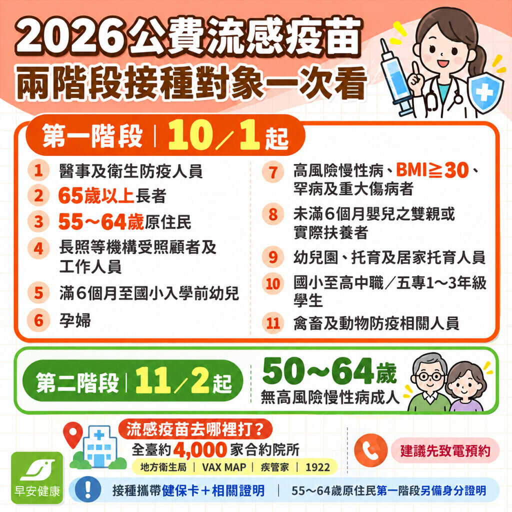 2026公費流感疫苗誰能打？施打時間與副作用一次看