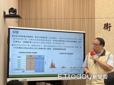 本月M痘激增18例「創2年來新高」　近9成為變種Ib型