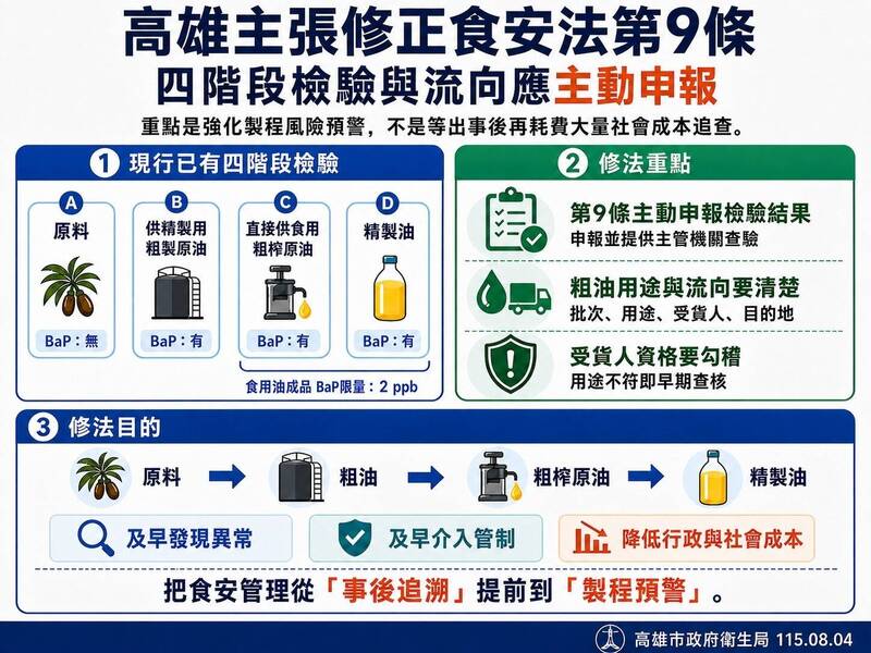 陳其邁怒批無良廠商 高市提修食安法強化食用油風險預警