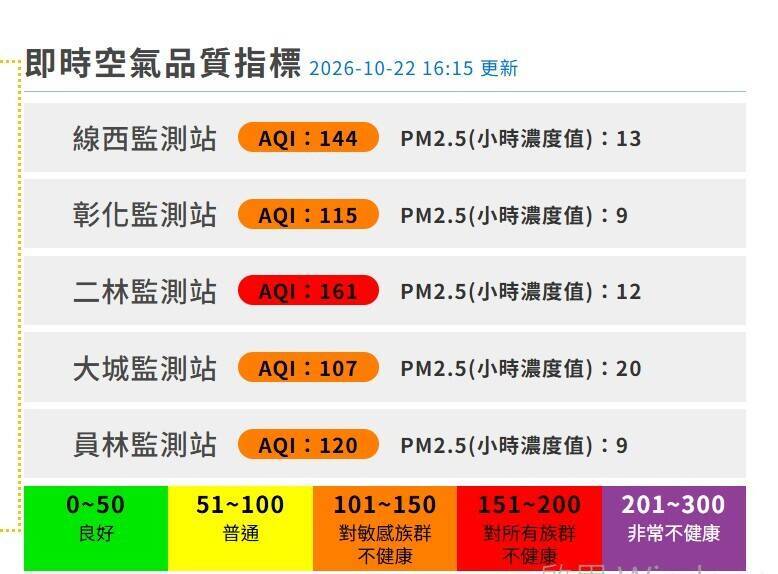 薔琵颱風發威！彰化沿海10級強風 挾帶揚塵、空污「紅通通」