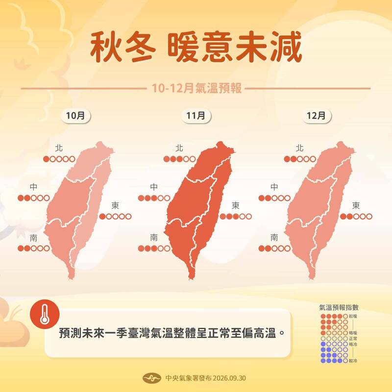 10月到12月天氣展望出爐！秋天乾、冬轉溼「又偏暖」