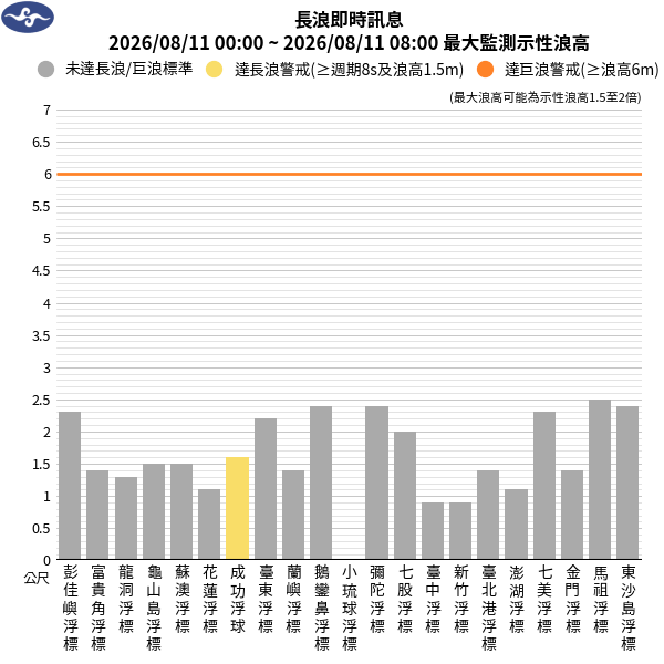 08/11 06:49 發布長浪即時訊息