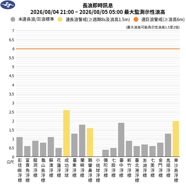 08/05 00:03 發布長浪即時訊息