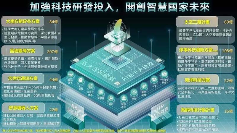 衝刺AI算力 行政院加碼明年科技預算達1823億元創新高