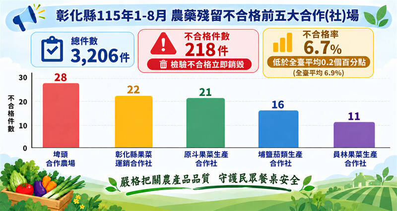 彰化驗出218件蔬果農藥超標    重點稽查名單曝光