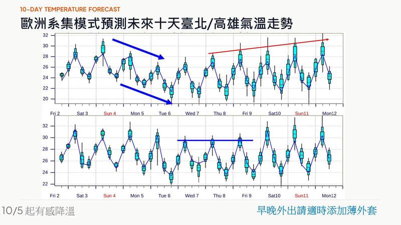 薄長袖可以準備了！賈新興：下週迎真正降溫期 國慶連假天氣曝光