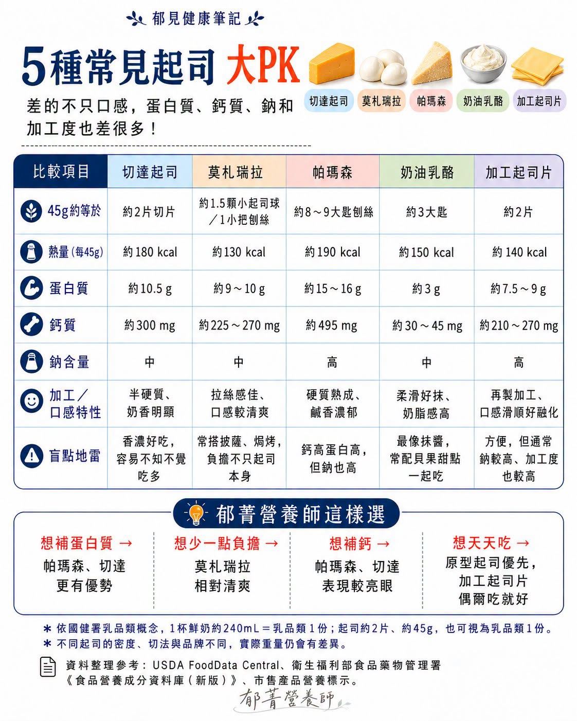 補鈣吃起司有用嗎？營養師公開5款起司排行榜　第一名是它