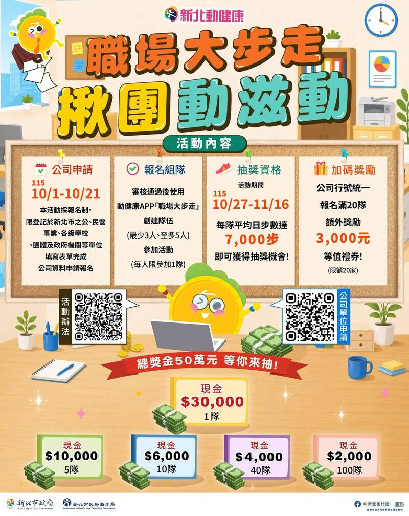 新北推「職場大步走」 揪團健走抽3萬元現金