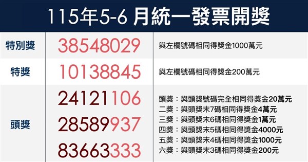 統一發票5-6月期千萬獎開出18張　中獎清冊下午揭曉