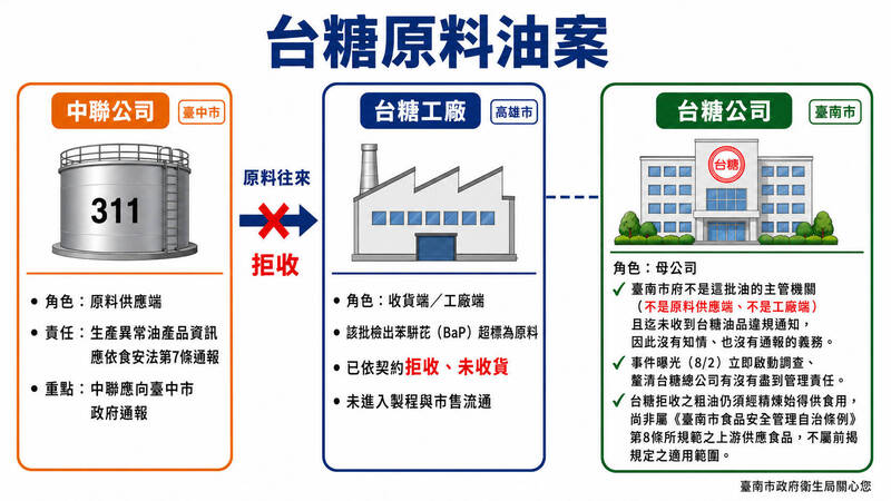 中聯油脂案爭議 南市府反擊：勿政治操作食安議題