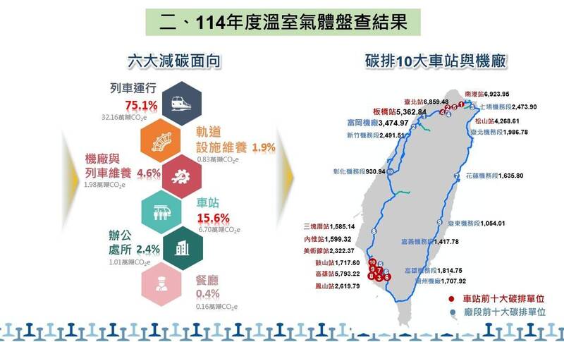 台鐵完成溫室氣體盤查 車站碳排冠軍「不是台北站」是它