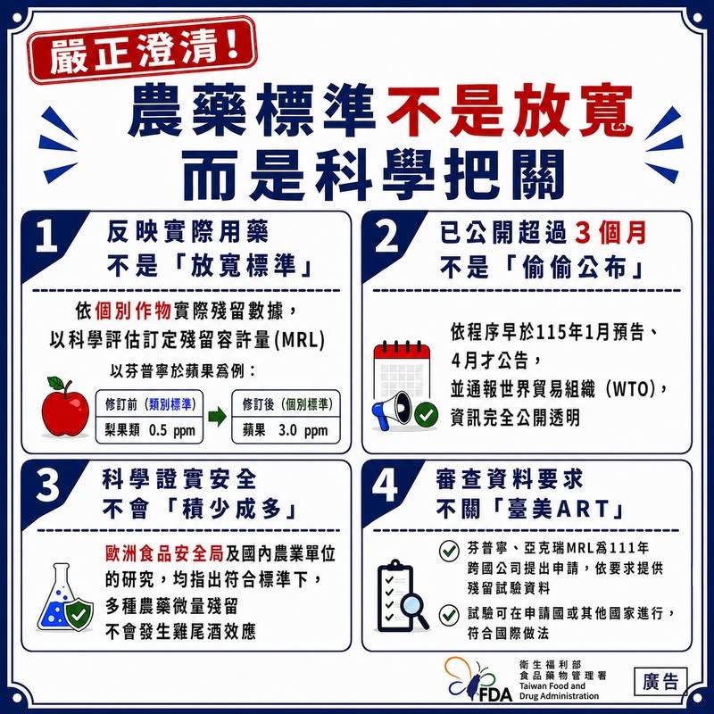 食藥署嚴正駁斥，未定蘋果芬普尼標準，散播謠言依法究辦