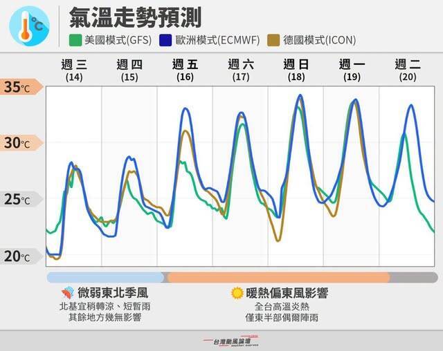 大隻秋老虎週五殺到！氣象粉專示警：全台高溫飆35度、一路熱到下週