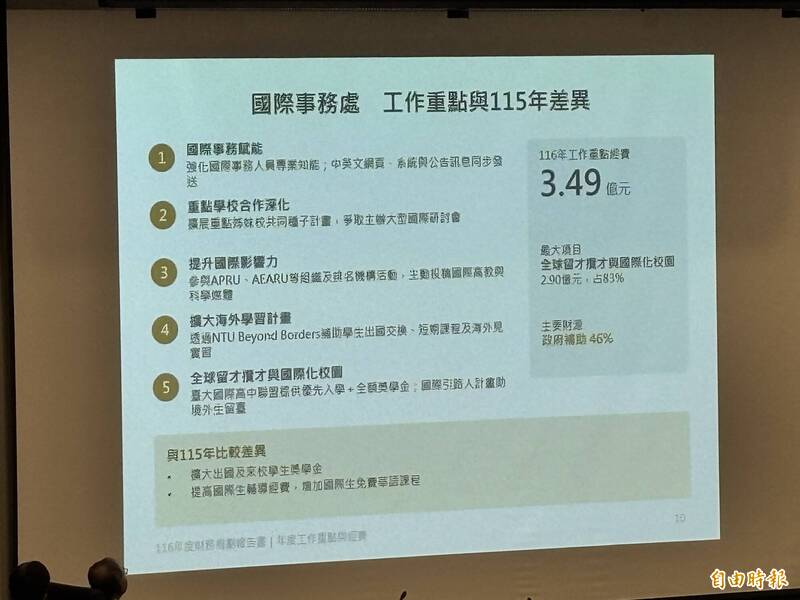 台大明年擴大海外學習計畫 加碼國際生獎學金與輔導