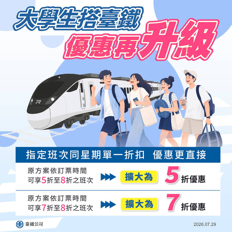 台鐵「大學生優惠」再升級！ 新規8/20起適用一次看