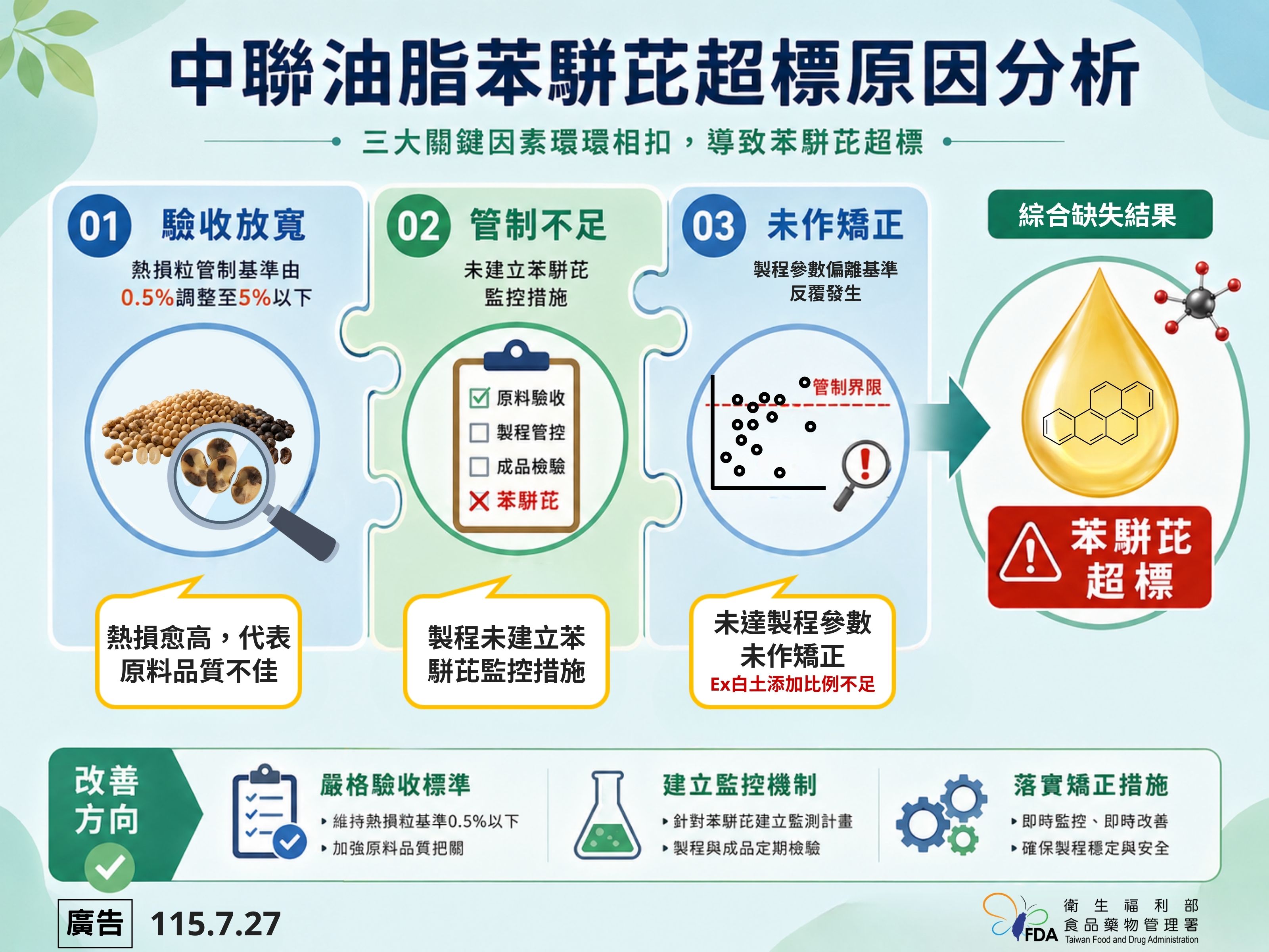 食藥署公布中聯油脂事件第三方獨立調查結果　 修法強化製程管理、品質管理及數位治理