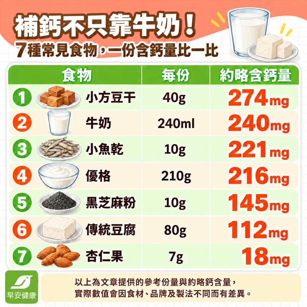 補鈣食物有哪些？補鈣食物清單、含鈣量與每日攝取量一次看