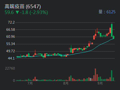 6547 高端疫苗- 河內269例手足口病例，有爆發趨勢，高端已到供需不平衡地步- 股市爆料同學會 - CMoney