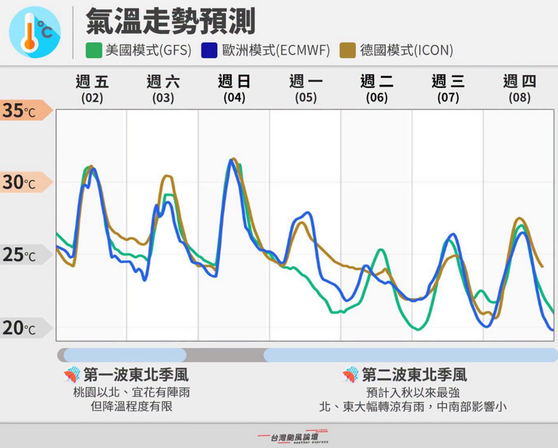 入秋以來最強！下週一口氣降溫  粉專：北台灣向夏季說再見