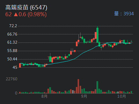 河內.胡志明市病例節節上升，高端疫苗再多也不夠打，怕什麼 - CMoney