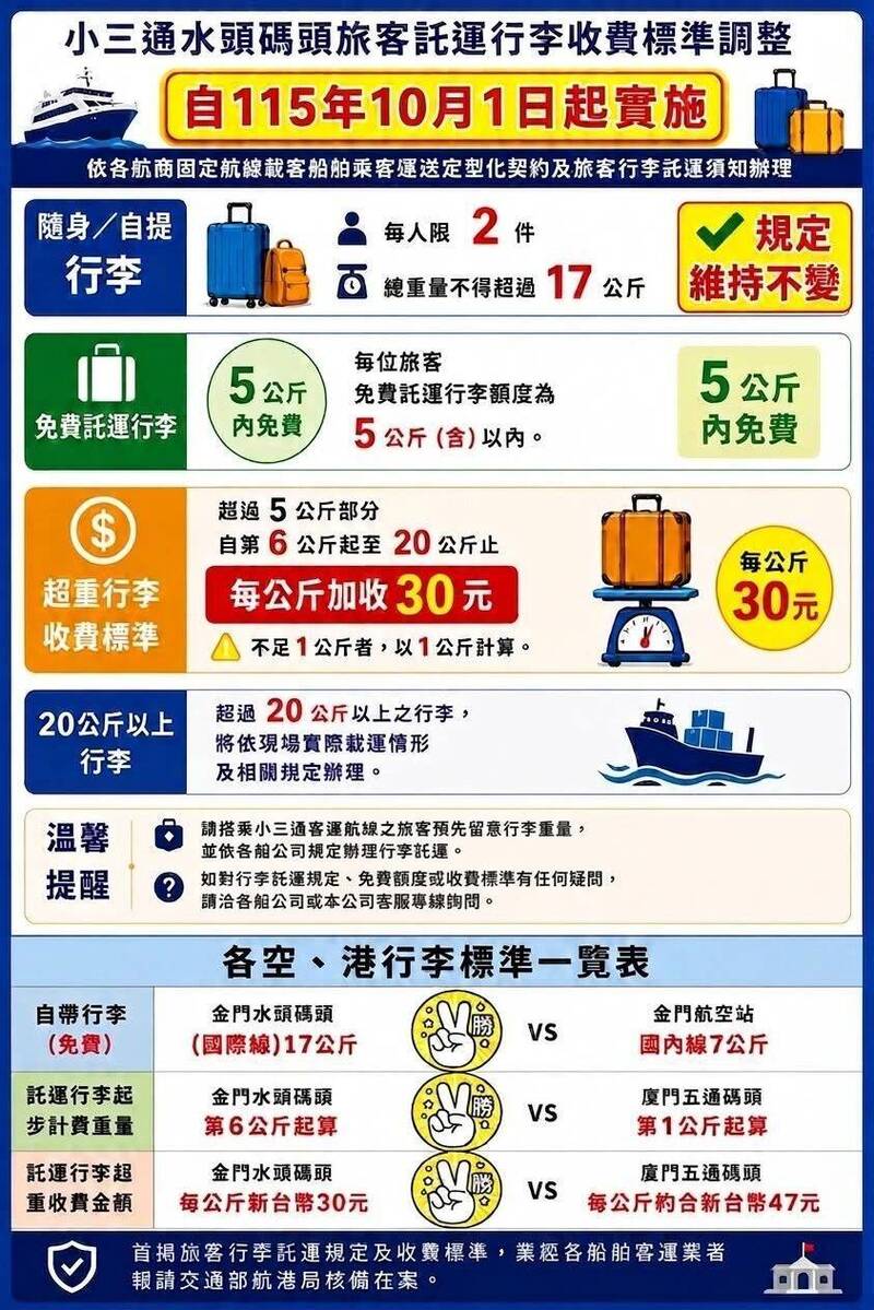 金門小三通行李新制10/1上路  免費託運限5公斤