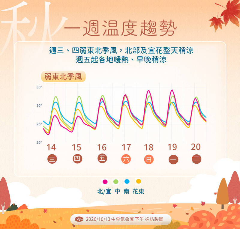 北東明白天轉涼、下探28度！準颱風「薔琵」影響曝