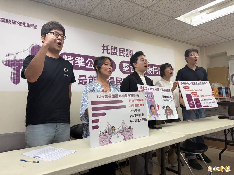 6成家長挺公托 托盟調查：補助私立提升家長好感度有限