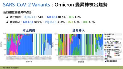 中國爆新冠新變異株SV.2.4　疾管署揭風險：國內8月已驗出