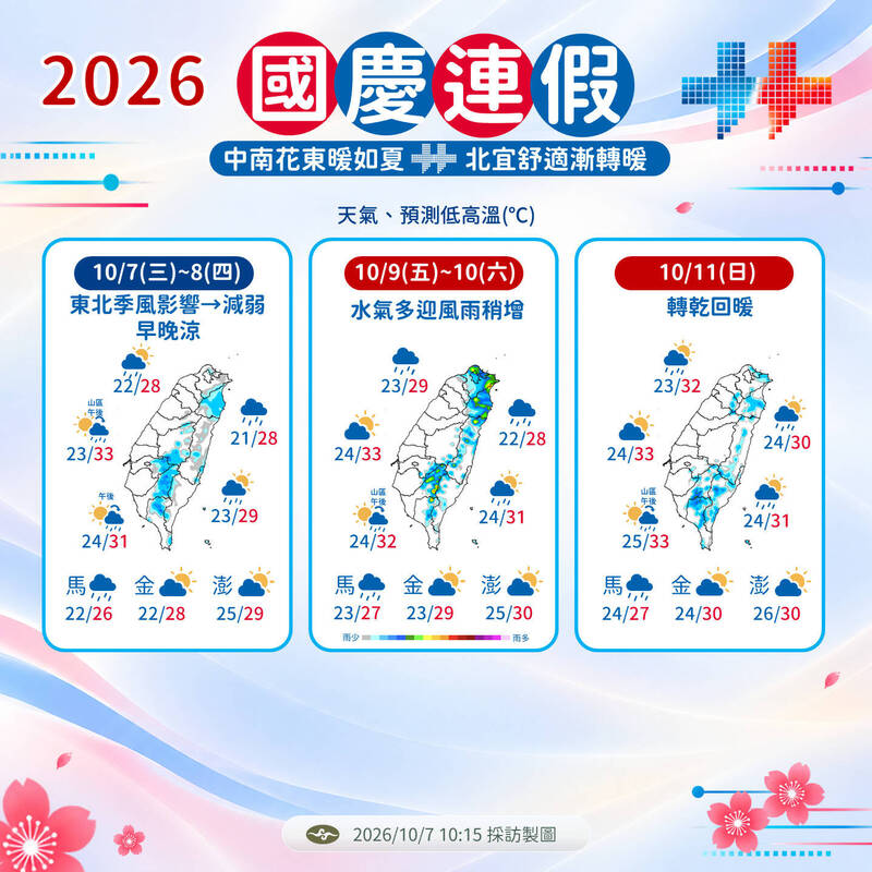 今晨新北石碇18.8度「再冷一天」！ 國慶連假天氣一次看