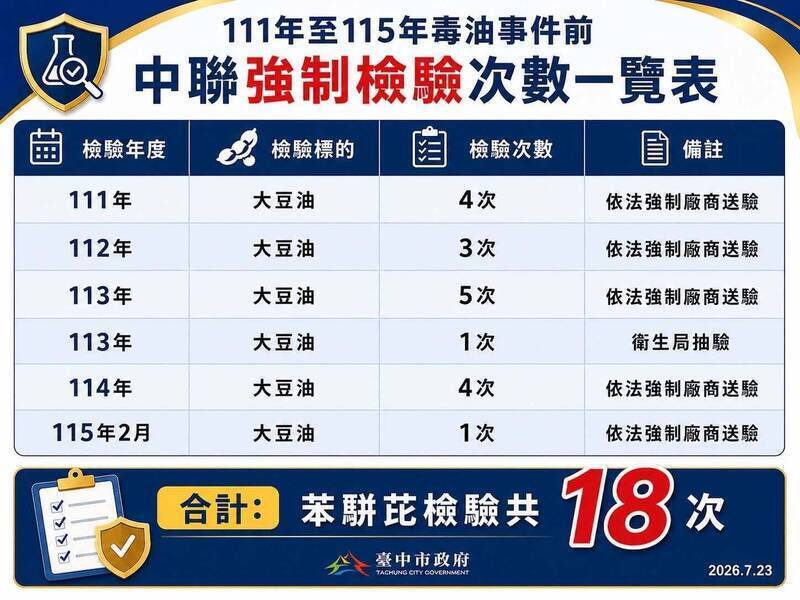 台中衛生局長稱未來要進油廠隨機抽驗  周永鴻：承認過去做錯了？