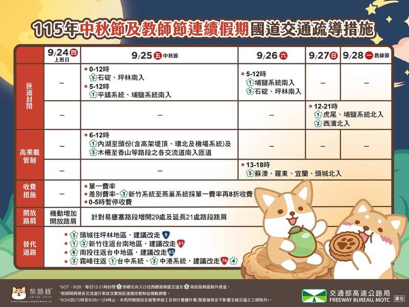 連假首日國道9地雷路段！高公局公布最佳開車時段