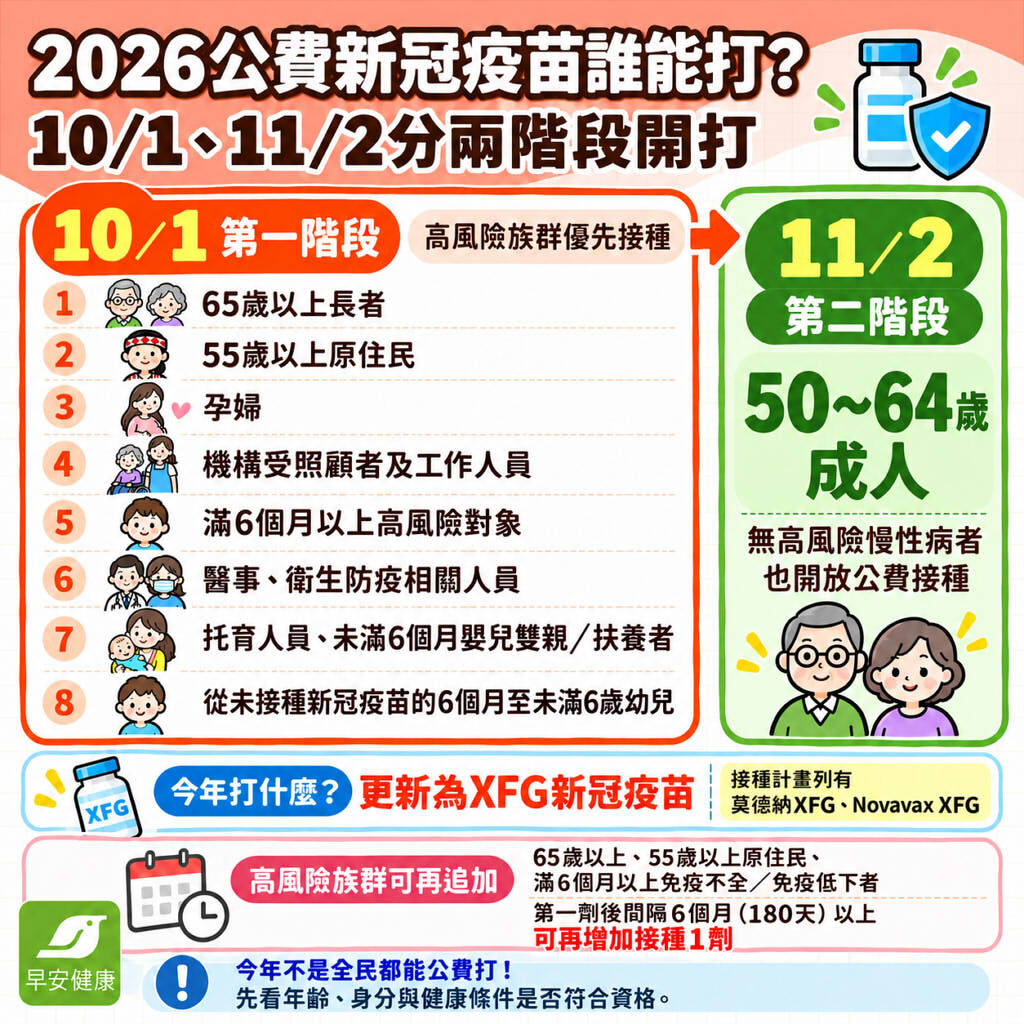 新冠疫苗2026公費資格、XFG疫苗與施打時間全攻略