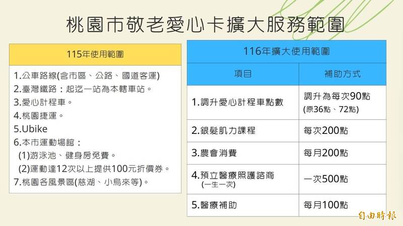 桃園敬老愛心卡5大福利拍板加碼 每月可折抵農會200點、醫療100點