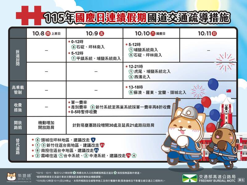 國慶連假首日南向車流飆1.3倍 國道易塞路段一次看