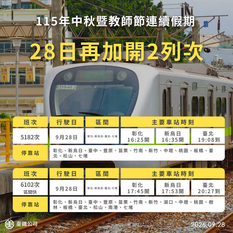 疏運中秋連假返工潮 台鐵再加開彰化-七堵自強號、區間快車共2列次