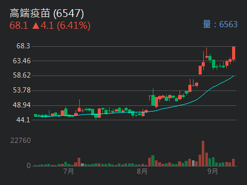 6547 高端疫苗- 早點幫嬰幼兒打高端腸病毒疫苗，就不用咆哮急診室- 股市爆料同學會 - CMoney