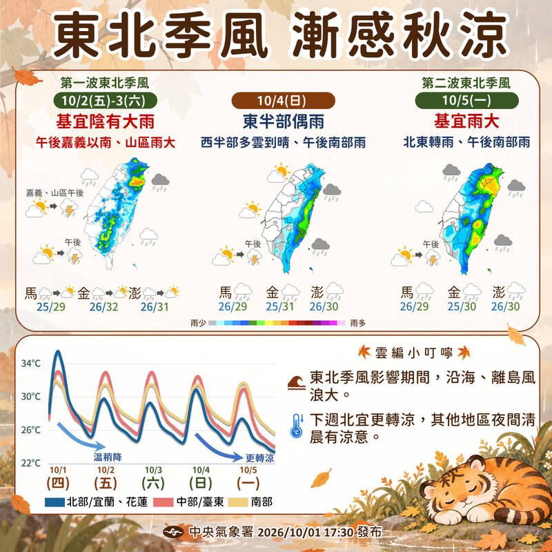 清晨有感變天！2波東北季風接力雨神到 「彩霞」明增強成中颱