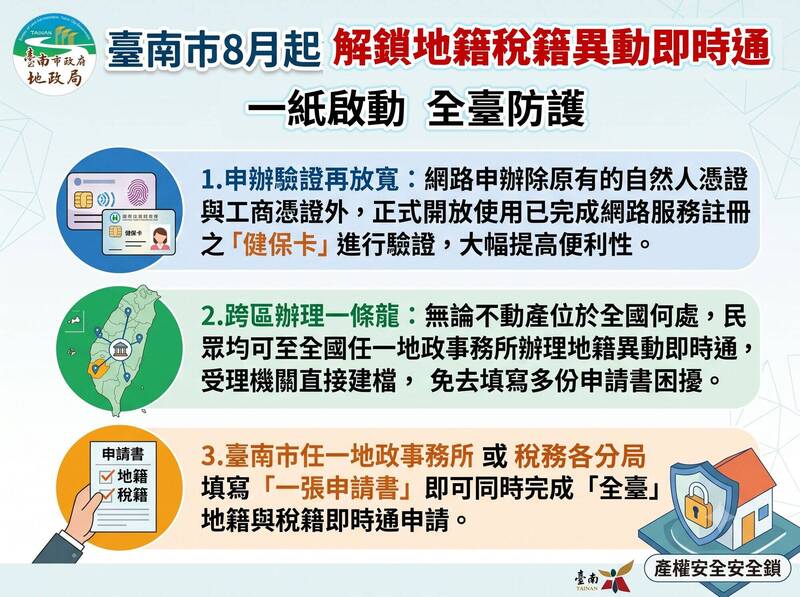 台南防詐再升級 1張申請書全台同步防護