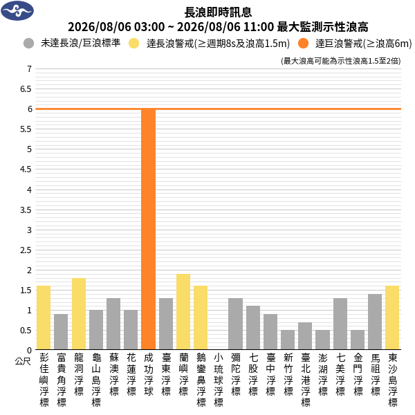 08/06 05:32 發布長浪即時訊息