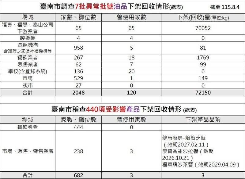 台南擴大追查問題油品 查核2048家、下架7.2萬公斤