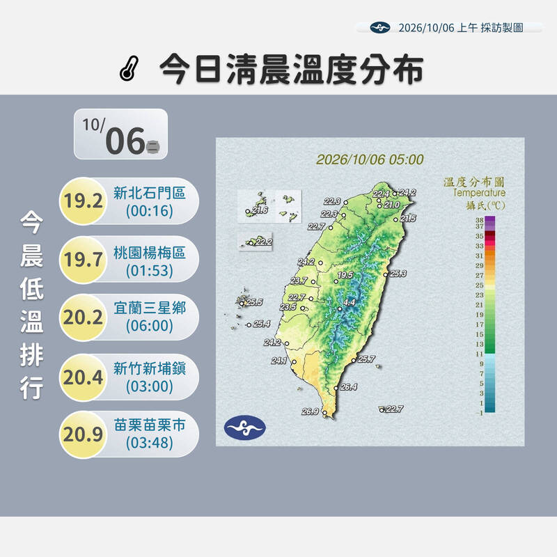 新北石門清晨19.2度 今雨勢趨緩「連假2天迎風面防雨彈」
