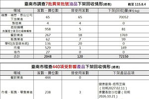 中聯油脂風暴延燒 台南查核2048家業者、下架72公噸問題油品