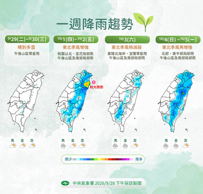 收假開工天氣熱！ 週四起2波東北季風接力「這縣市」留意雨彈