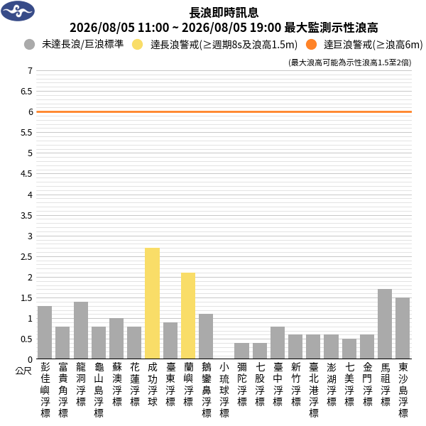 08/05 11:33 發布長浪即時訊息