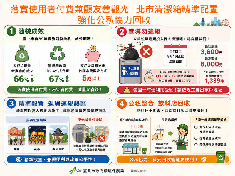 北市行人垃圾桶精準配置 住宅區撤除、公私協力強化回收
