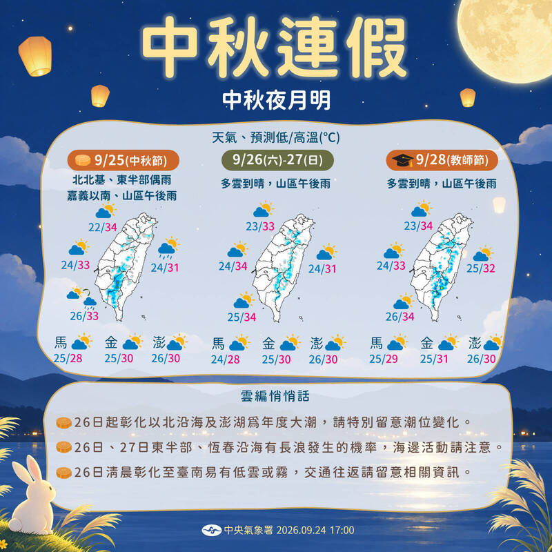 中秋連假4天好天氣！下週四東北季風報到轉溼涼